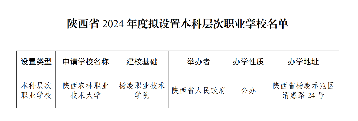 陕西省将设立陕西农林职业技术大学.png